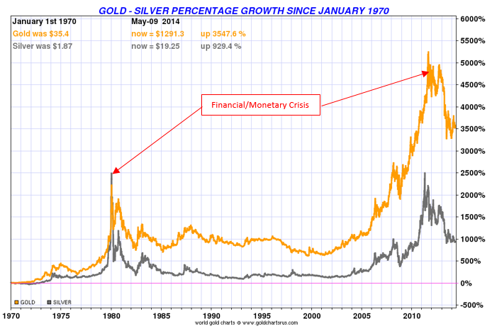Gold-Silver percentage growth since january 1970