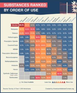 Substances ranked by order of use